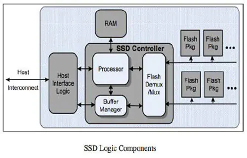 کنترلر SSD چیست و چگونه کار می کند؟ کنترلر SSD چیست و چگونه کار می کند؟
